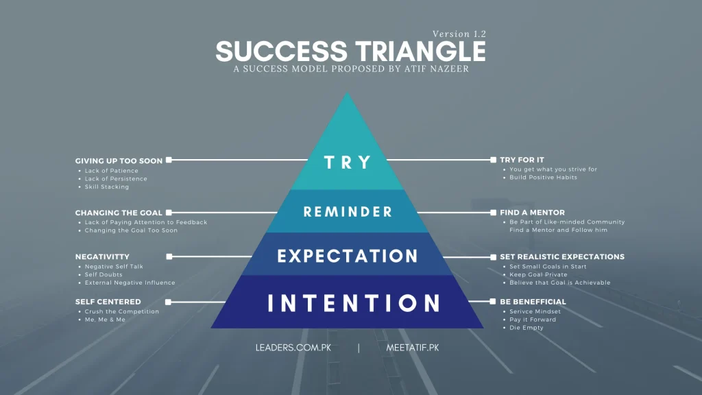 A Success Model Proposed by Atif Nazeer