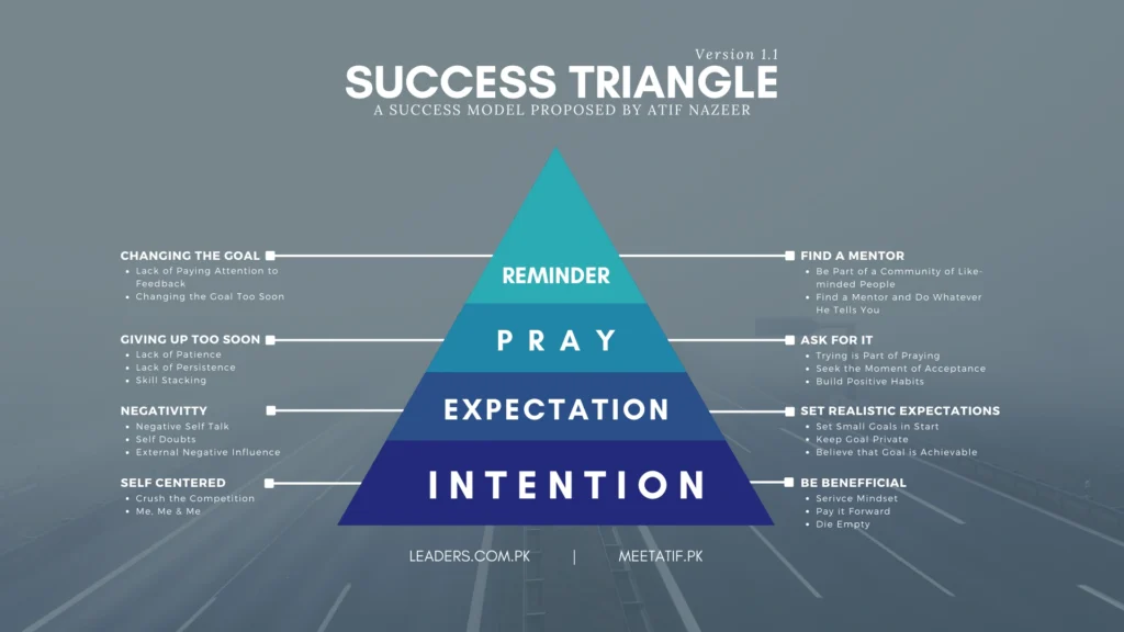 Success Triangle model by Atif Nazeer showing intention, expectation, prayer, and reminder stages