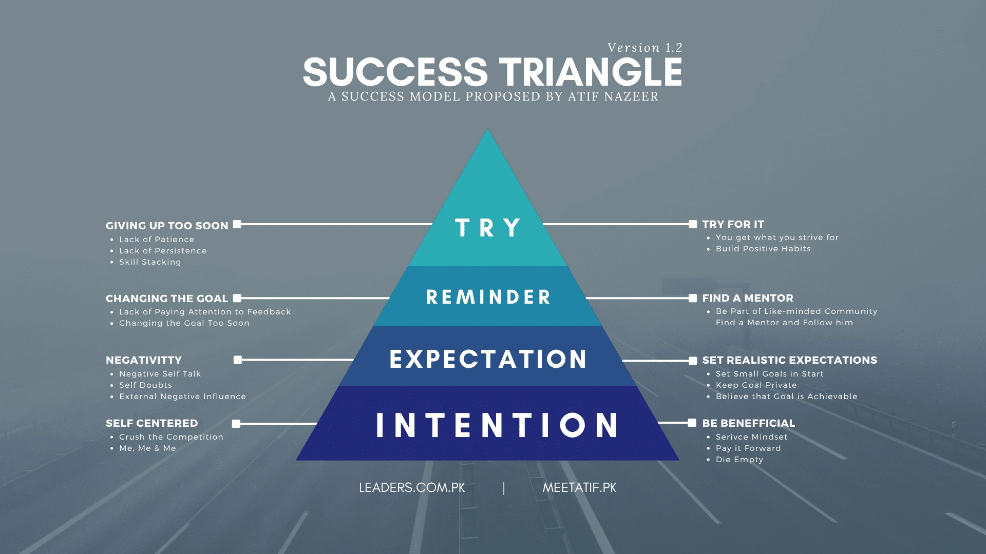 Success Triangle Version 1.2 by Atif Nazeer showing intention, expectation, reminder, and try stages with positive and negative influence
